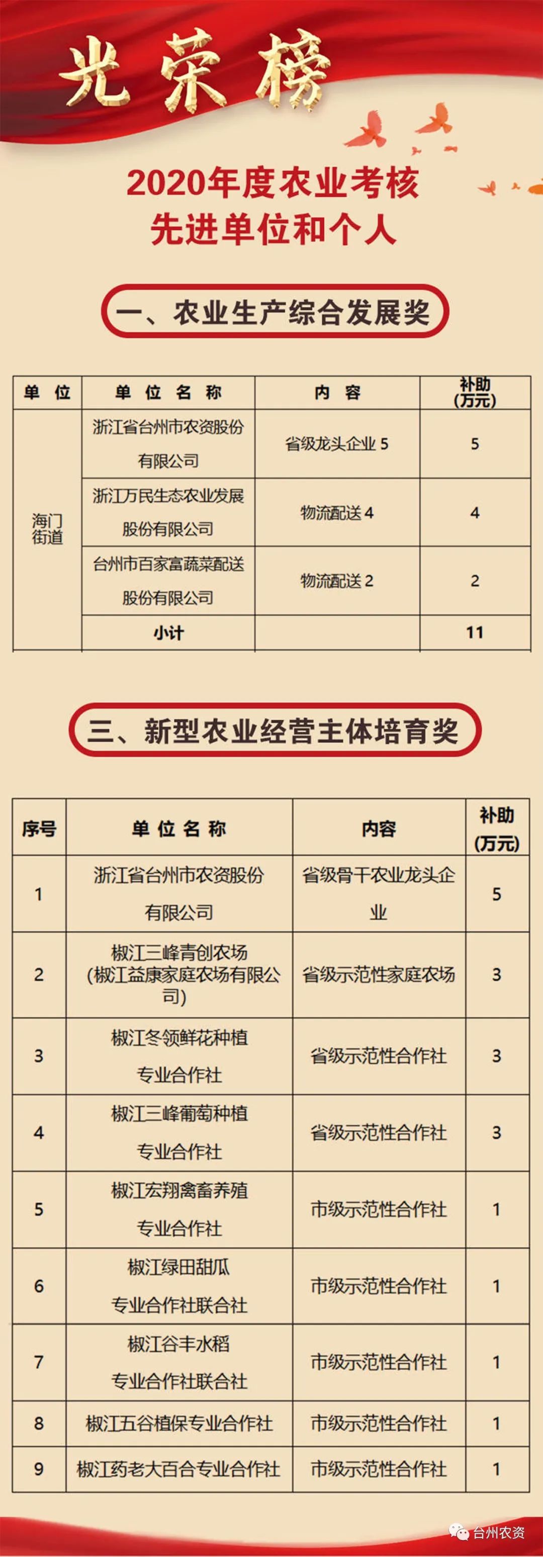 喜報(bào)|臺(tái)州農(nóng)資榮獲椒江區(qū)2020年度優(yōu)秀商貿(mào)企業(yè)、農(nóng)業(yè)生產(chǎn)綜合發(fā)展獎(jiǎng)、新型農(nóng)業(yè)經(jīng)營(yíng)主體培育獎(jiǎng)